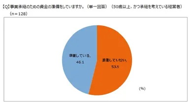 事業承継のための資金の準備をしていますか