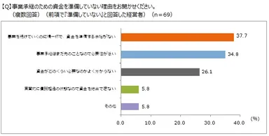 事業承継のための資金を準備していない理由をお聞かせください