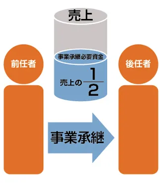 事業承継に関してどの程度の金額が必要だとお考えですか