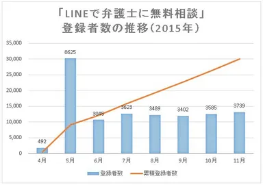 LINE登録者数の推移