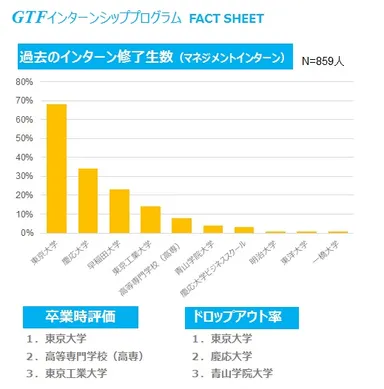 インターン大学ランキング