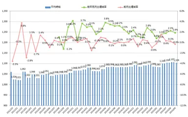 全国平均時給・増減率の推移