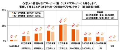 恋人へのプレゼント予算：昨年比