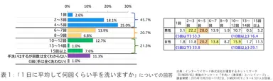 表1:「1日に平均して何回くらい手を洗いますか」についての回答