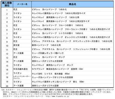 ハンドソープの売れ筋ランキング