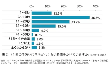 表2:「1回の手洗いに平均どれくらい時間をかけていますか」についての回答