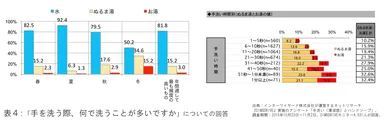 表4:「手を洗う際、何で洗うことが多いですか」についての回答／手洗い時間別(ぬるま湯とお湯の値)