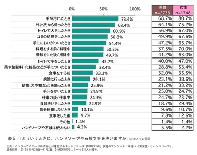 表5:「どういうときに、ハンドソープや石鹸で手を洗いますか」についての回答