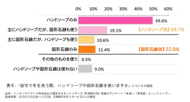 表6:「自宅で手を洗う際、ハンドソープや固形石鹸を使いますか」についての回答