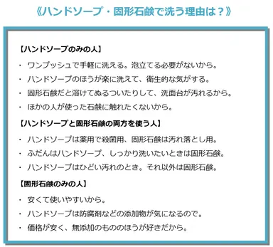 ハンドソープ・固形石鹸で洗う理由は？