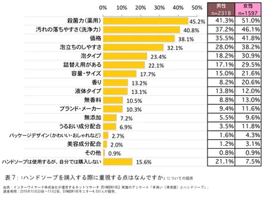 表7:「ハンドソープを購入する際に重視する点はなんですか」についての回答