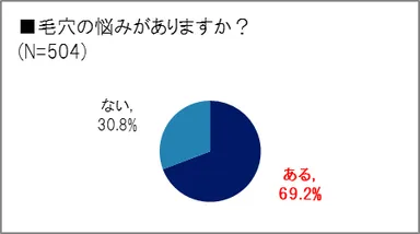［グラフ］毛穴悩みの有無