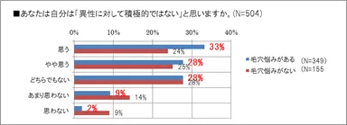 ［グラフ］異性への積極性について