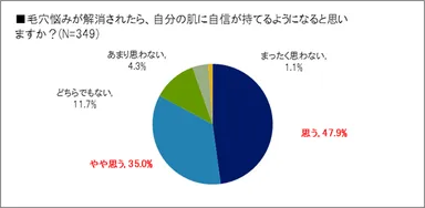 ［グラフ］毛穴レスで自信が持てる