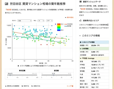 賃貸マンションの家賃相場(築年数推移)