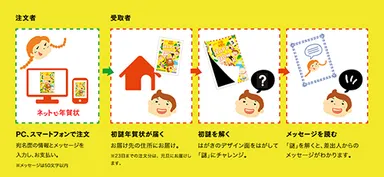 初謎年賀状の仕組み