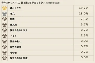 未婚男性の回答