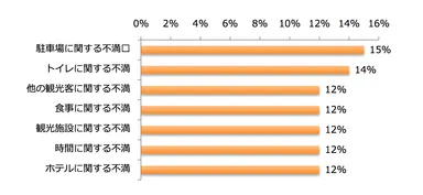 国内観光地に関する不満トップ7