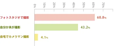 マタニティフォトの撮影方法は？
