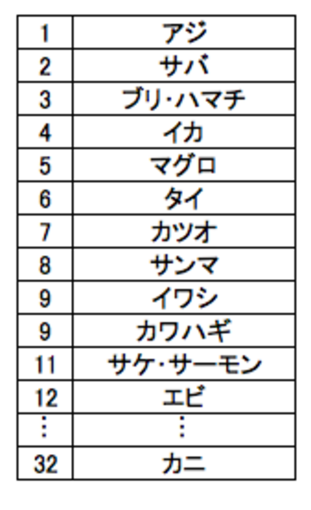 図1　“魚好き”お気に入りの魚介　上位一覧