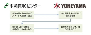 不満買取センターとヨネヤマの連携イメージ図