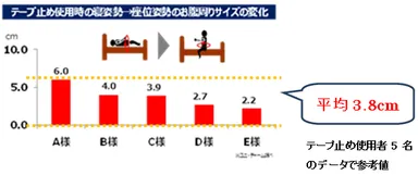 テープ止め使用時の寝姿勢→座位姿勢のお腹周りサイズの変化