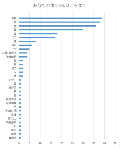 あなたの体で辛いところは？【瓦版】