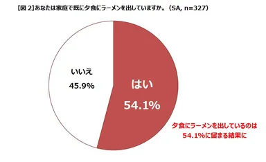 あなたは家庭で既に夕食にラーメンを出していますか。(SA、n＝327)