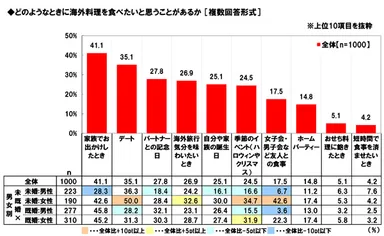 海外料理を食べたいとき