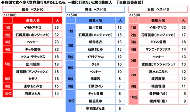 食べ歩く世界旅行を一緒に行きたい芸能人