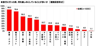 旅行に行った際の楽しみ