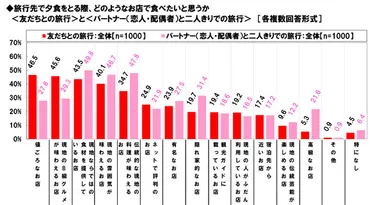 旅行先で夕食を食べたいお店
