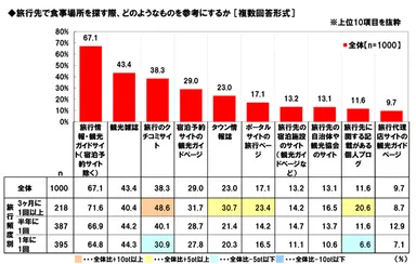 旅行先で食事場所を探す際に参考にするもの