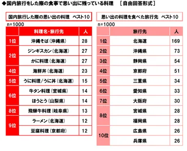 国内旅行の思い出の食事