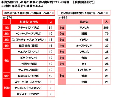 海外旅行の思い出の食事