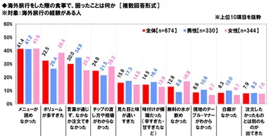 海外旅行の食事で困ったこと