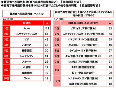 最近食べた海外料理/海外旅行気分を味わうために食べた料理