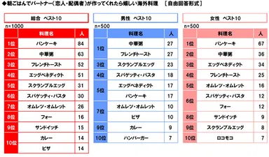 朝ごはんに作ってくれたら嬉しい海外料理