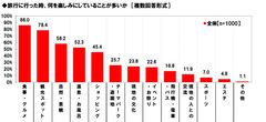 旅行に行った際の楽しみ