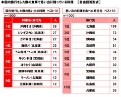 国内旅行の思い出の食事