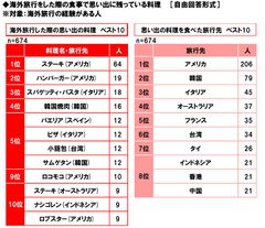 海外旅行の思い出の食事