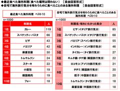 最近食べた海外料理/海外旅行気分を味わうために食べた料理