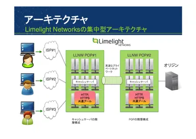 ライムライトの集中型CDN