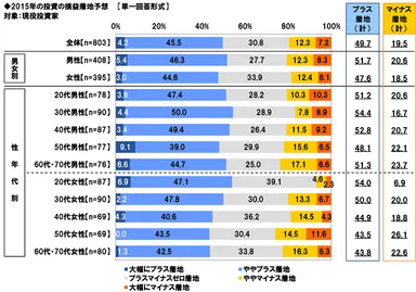 2015年の投資着地予想