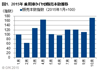 図1. 2015年乗用車タイヤの販売本数推移