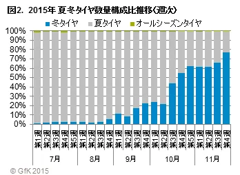 図2. 2015年夏冬タイヤ数量構成比推移(週次)