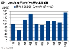 図1. 2015年乗用車タイヤの販売本数推移