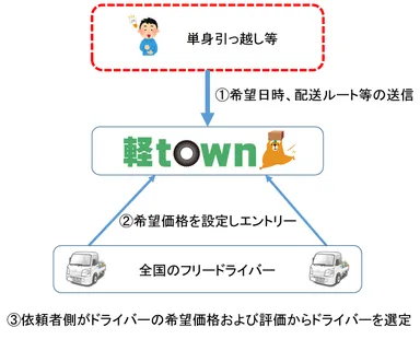 軽town引越しマッチングモデル
