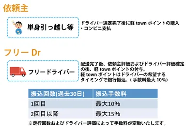 軽town引越しマッチング支払方法