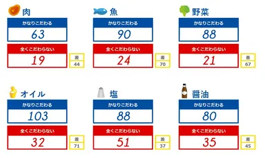料理をする際にかなりこだわるものは「オイル」